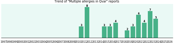 Could Qvar cause Multiple allergies? Could Qvar cause Multiple allergies?